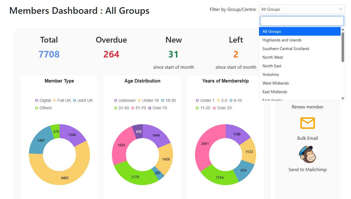 Members dashboard showing totals, overdue and new members, with member type and age distribution charts